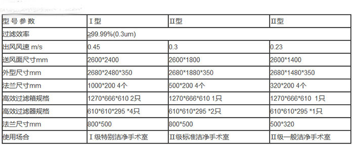 手術(shù)室層流送風(fēng)天花技術(shù)參數(shù) 手術(shù)室層流送風(fēng)天花技術(shù)參數(shù)